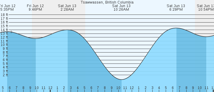 tide graph