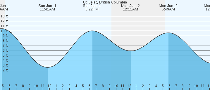 tide graph