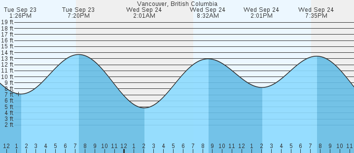 tide graph
