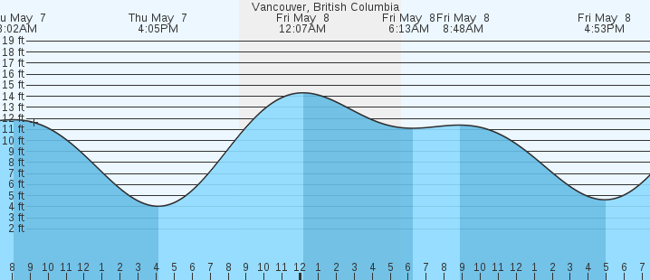 tide graph