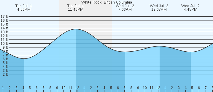 tide graph