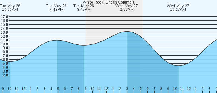 tide graph