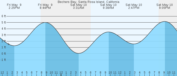 tide graph