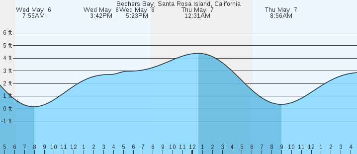 tide graph