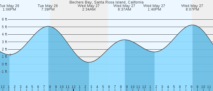 tide graph