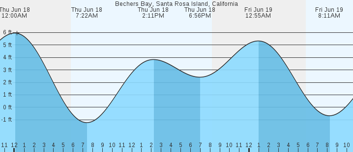 tide graph