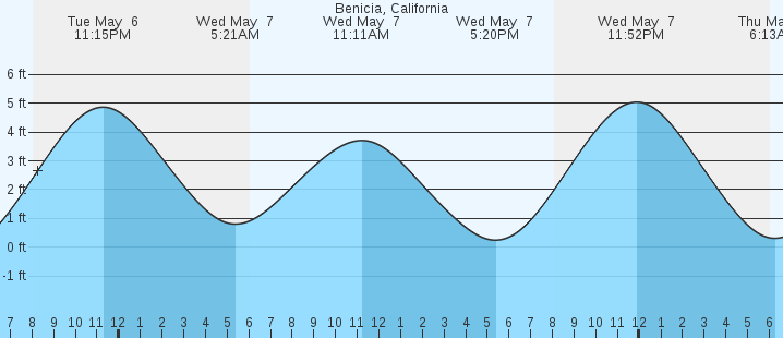 tide graph