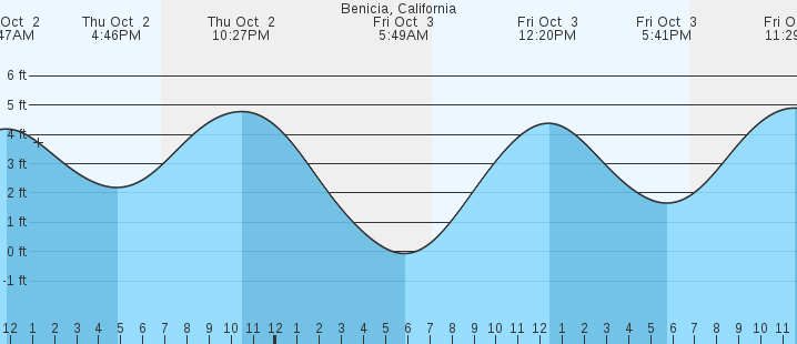 tide graph