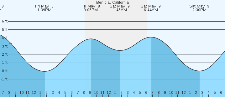 tide graph