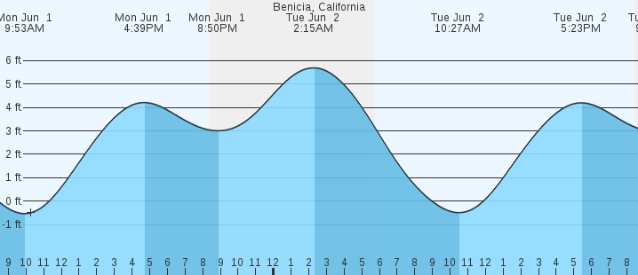 tide graph