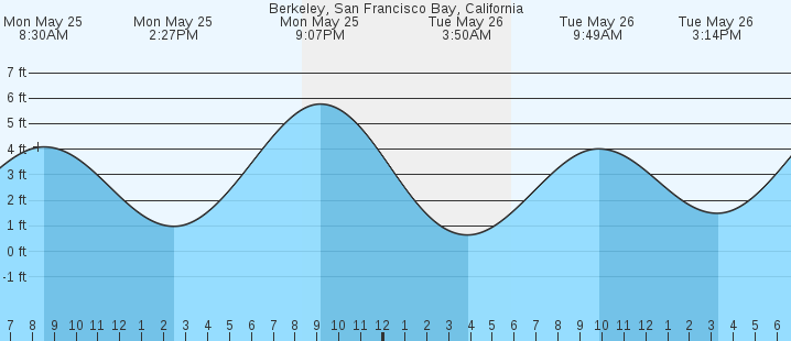 tide graph