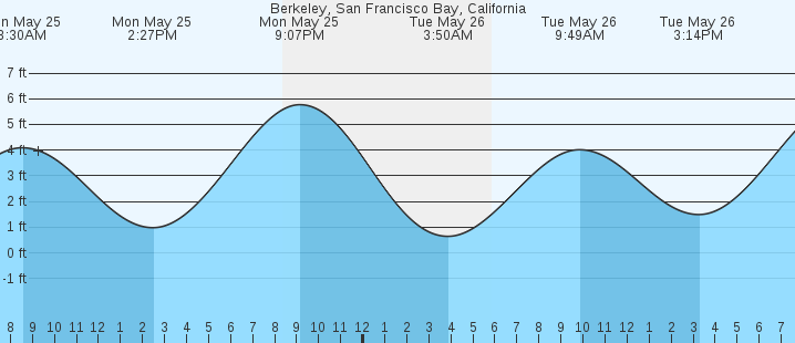 tide graph