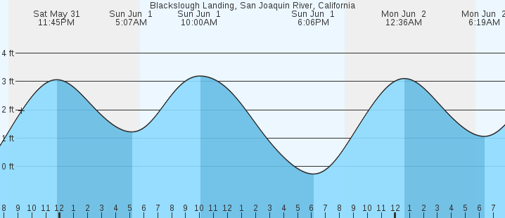 tide graph