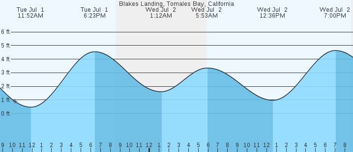 tide graph