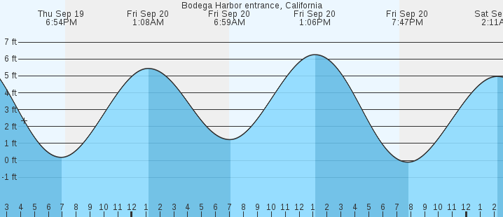 bodega-harbor-entrance-ca-tides-marineweather