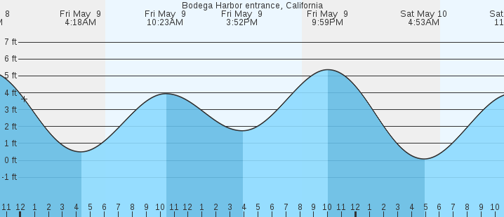 tide graph