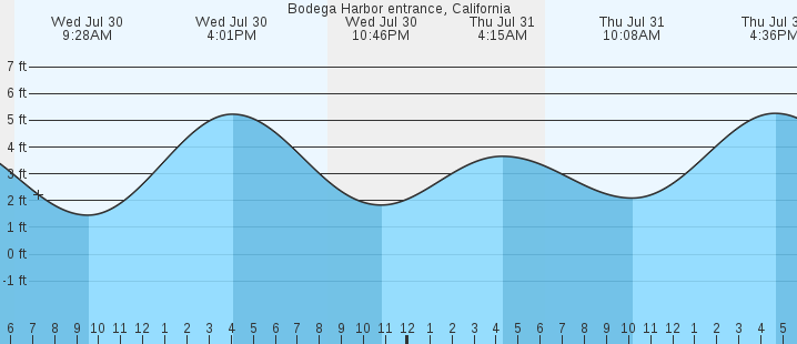 tide graph