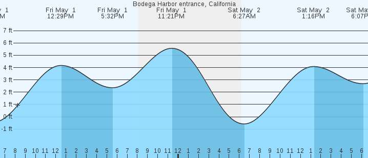 tide graph