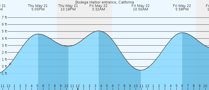 tide graph