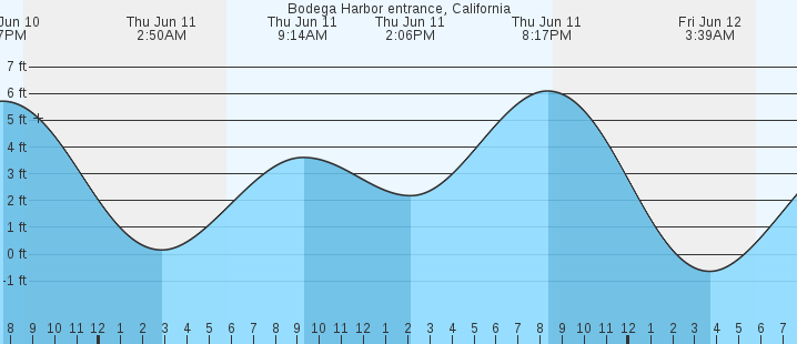 tide graph