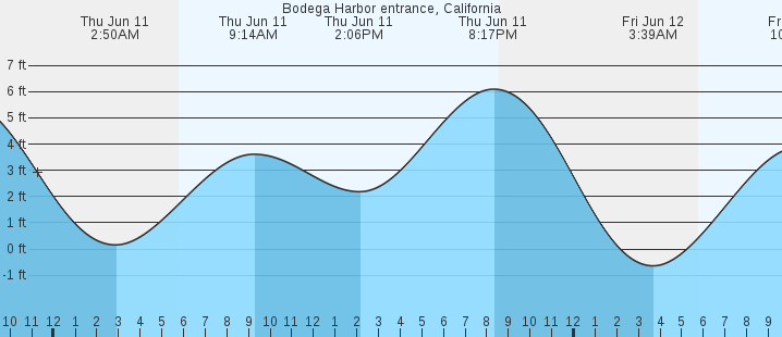 tide graph