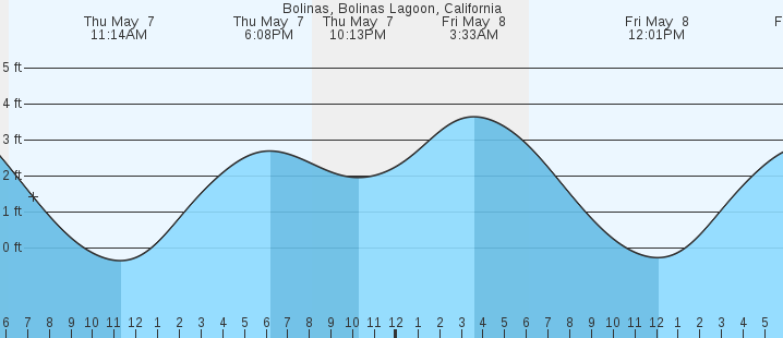 tide graph