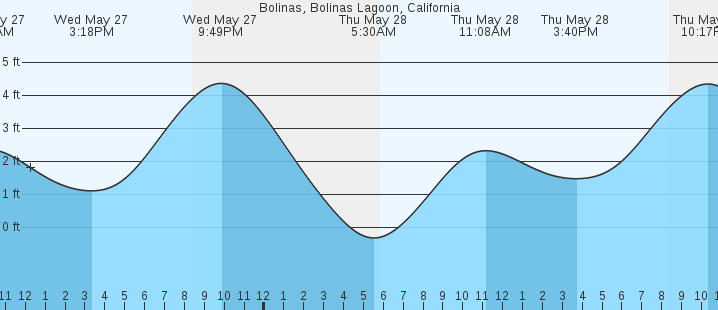 tide graph
