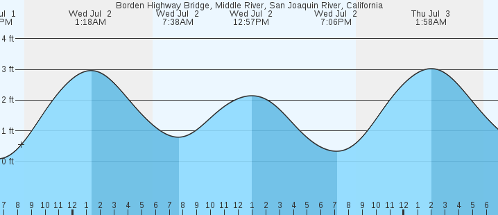 tide graph