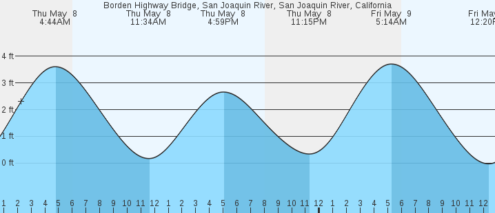 tide graph