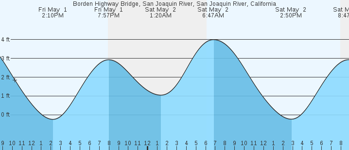 tide graph