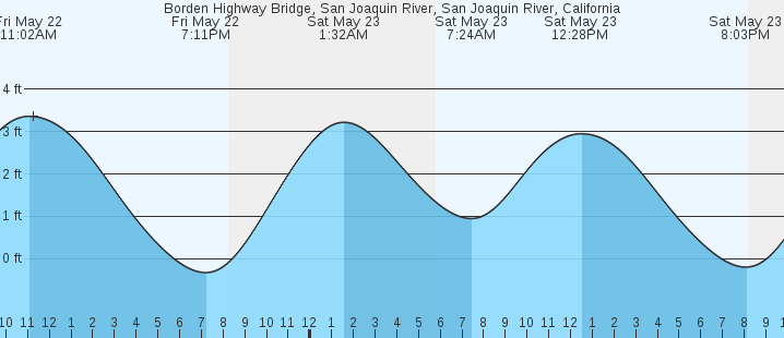 tide graph