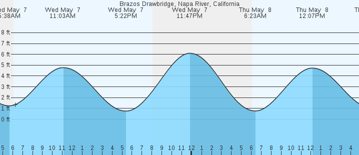 tide graph
