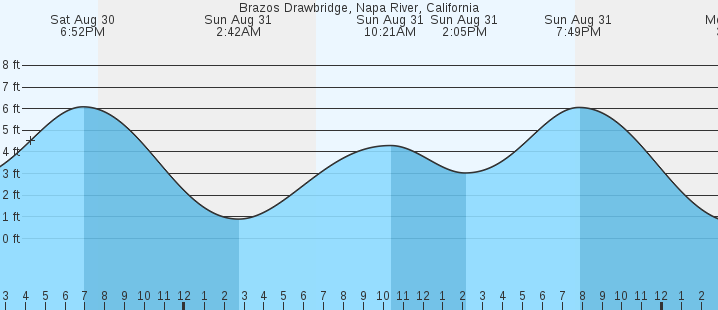 tide graph