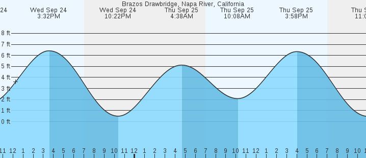 tide graph