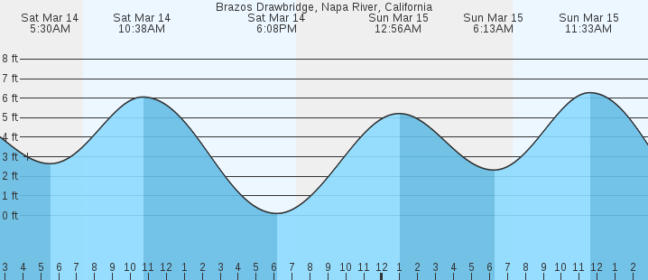 tide graph