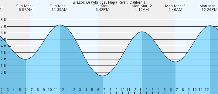 tide graph