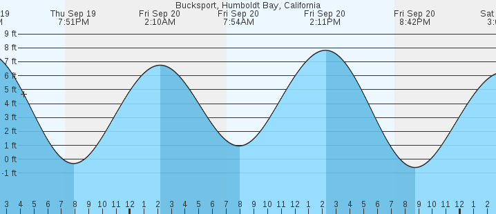 bucksport-humboldt-bay-ca-tides-marineweather