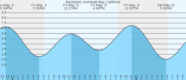 tide graph