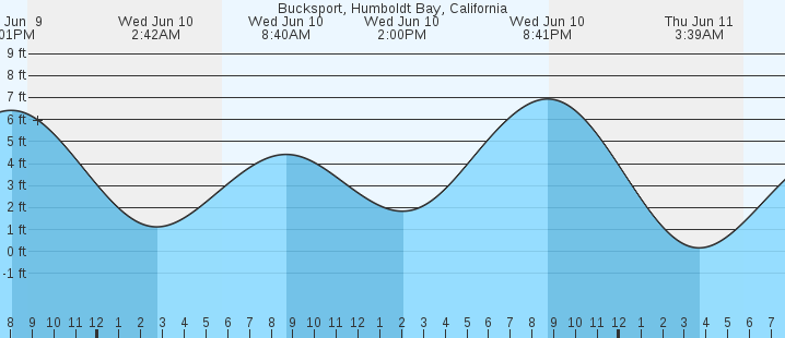 tide graph