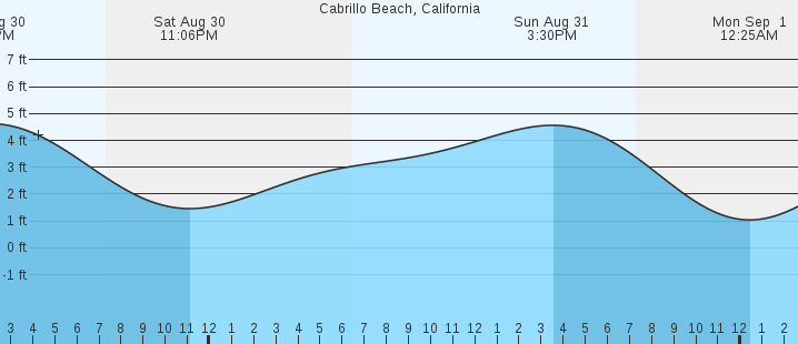 tide graph