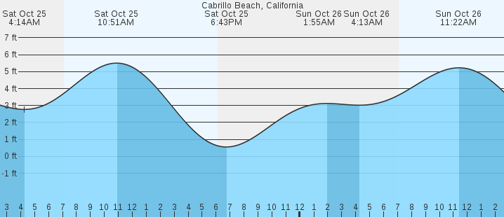 tide graph