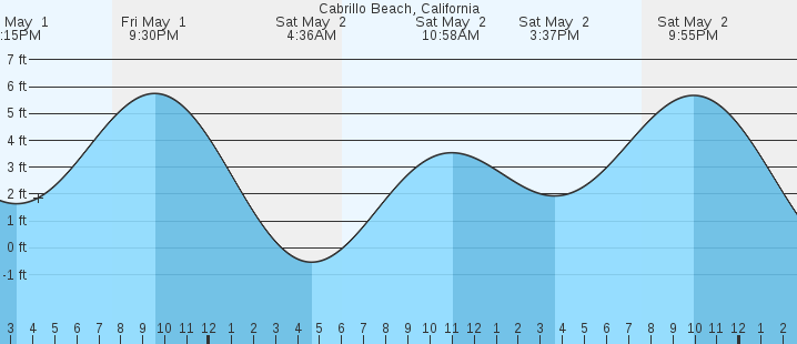 tide graph