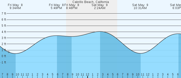tide graph