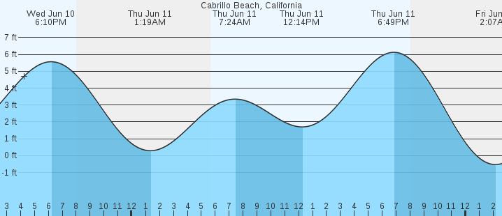 tide graph