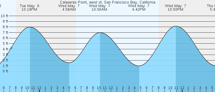 tide graph