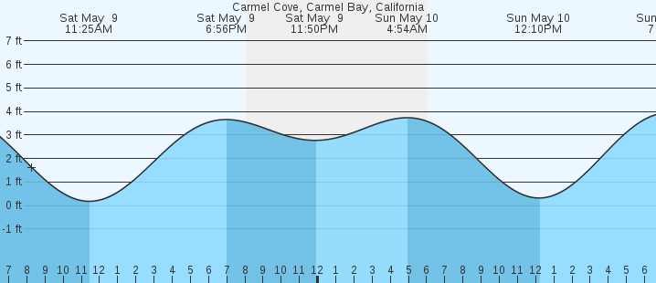 tide graph