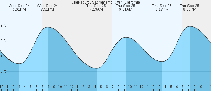 tide graph