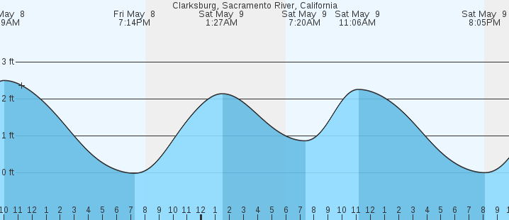 tide graph