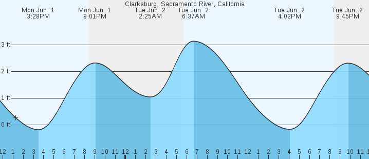 tide graph