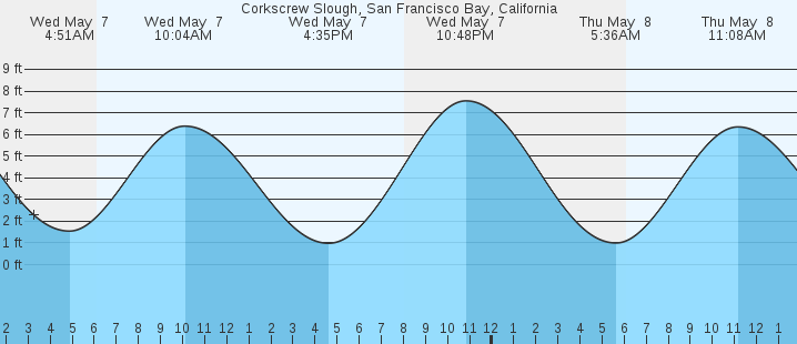 tide graph